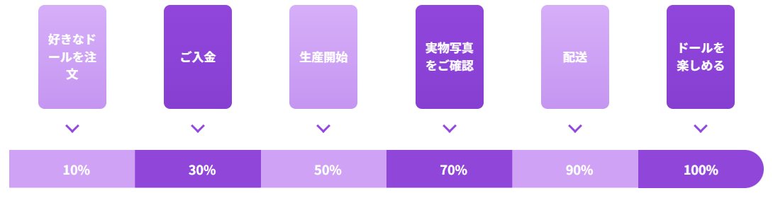 注文からお迎えまでの流れ(公式サイトの画面)